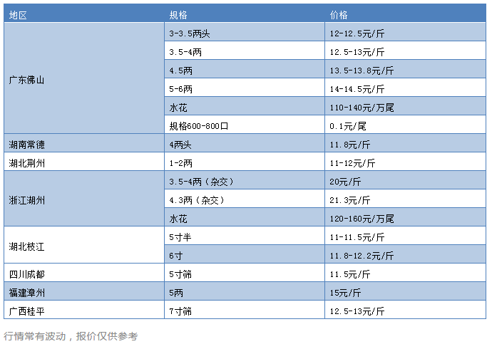 21.3元/斤！4天狂涨9.5元／斤，这条鱼坐上直升机了！