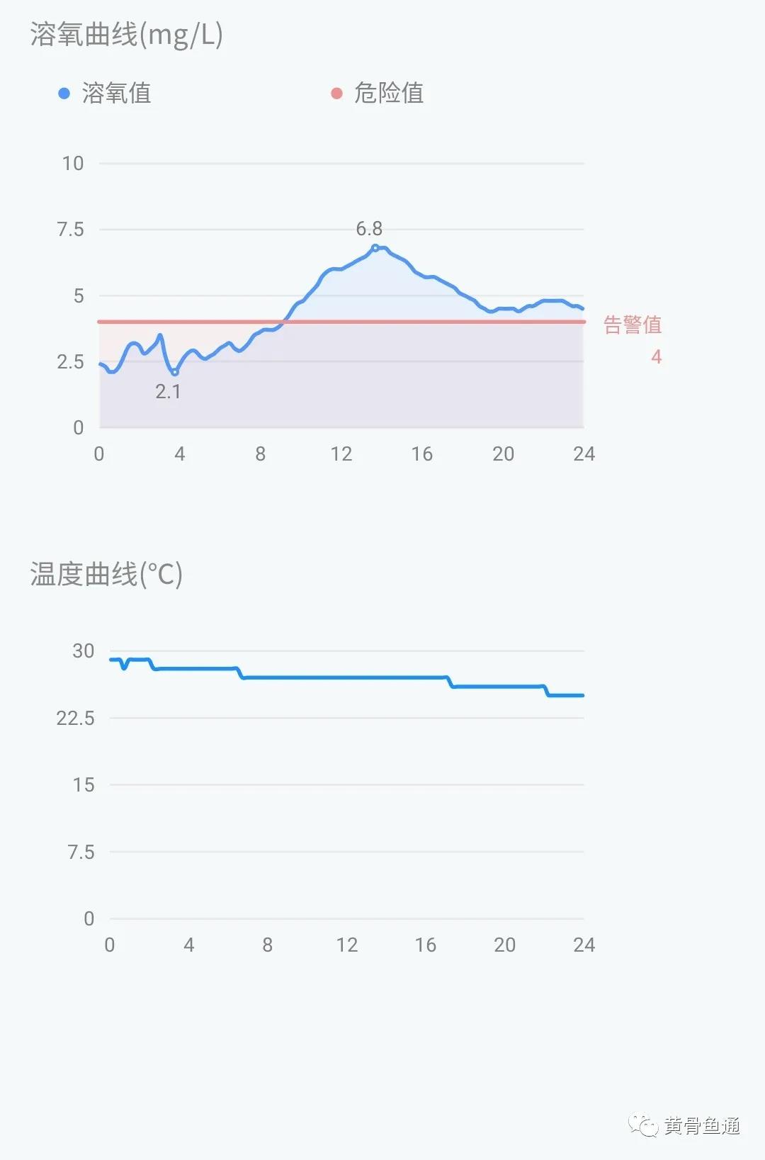 关注好这几点，别让你的黄骨鱼停留在这多事之秋