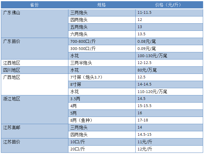 最高16元/斤！多地存塘量不足一成！这条鱼今年又将引爆好行情？