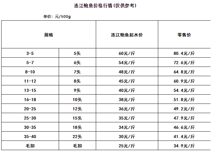 2022年5月30日福建连江鲍鱼采购价格指数