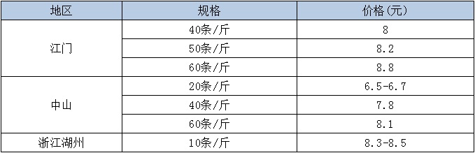 怪哉，北涨南跌，两级分化，泥鳅价差超1元/斤，不过后市仍可期