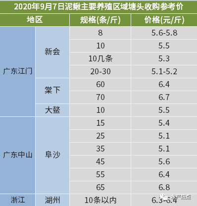 一天三个价，堪比过山车！集中出鱼+病害冲击，一斤亏3元！这条鱼到底怎么了？