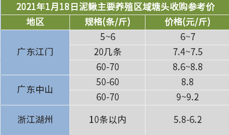 两天暴涨0.8元/斤，直接破“9”！这条鱼的春天要来了？