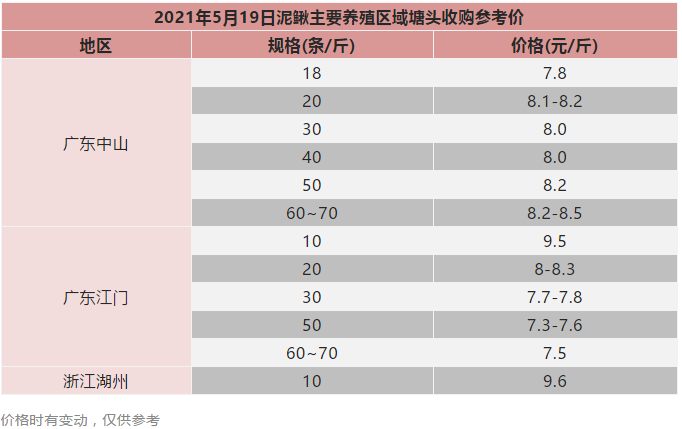 最高下跌2元/斤，但价格仍坚挺！养殖户惜售，将造就下一波涨价潮？