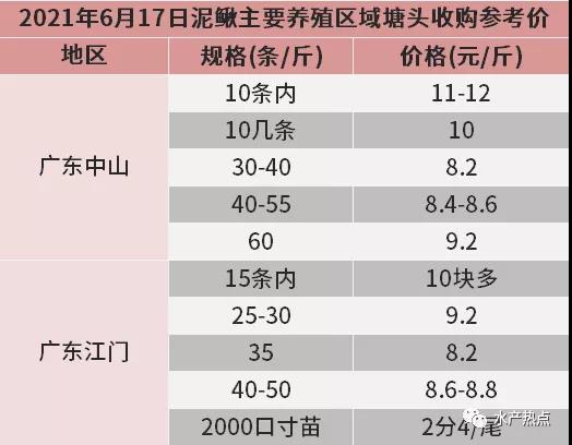 一天几个价！缺鱼、缺苗、病害齐齐袭来，鱼中到处找鱼！价格虽“乱”，它却难掩涨势