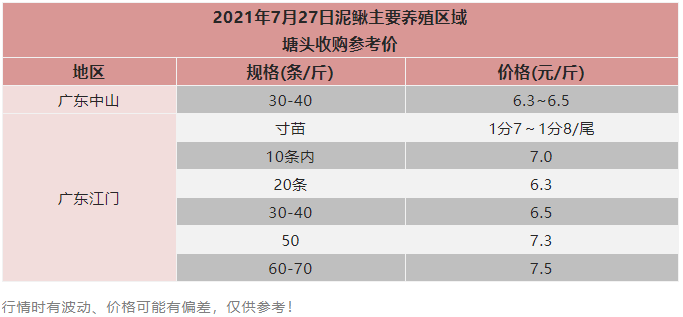 过山车式下滑，最高跌3元/斤！病害肆虐，乏人问津，这条鱼烂市了吗？