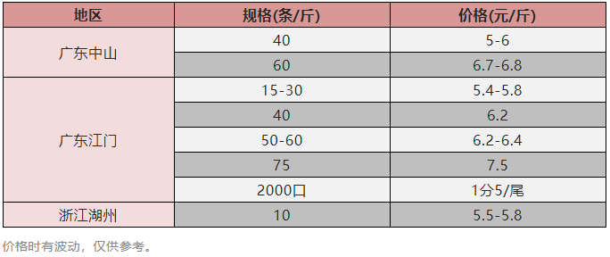 “看透了……” 亏本线上徘徊数月，养殖户无奈出鱼