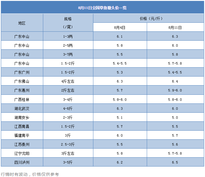 华南草鱼再涨0.2元/斤！华中热水鱼上市量加大，鱼价小幅回落