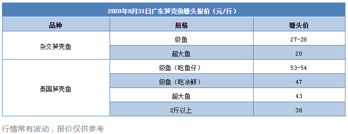 一斤鱼赚8元！利润率最高可达60%！这条鱼会成为今年“新宠”吗？