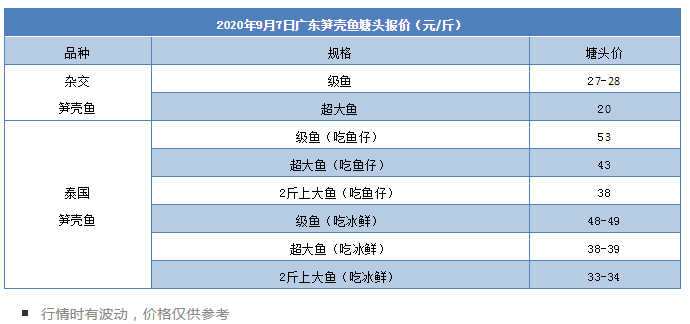 这条鱼缺货，最高53元/斤！这样喂的鱼价格却没涨…