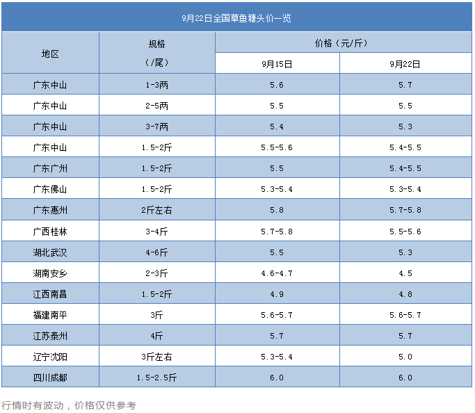 多地鱼价回落0.1-0.2元/斤，国庆草鱼或迎来上市高峰！