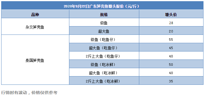 最高涨10元/斤！每天流通量超10万斤，这种规格的鱼难卖！