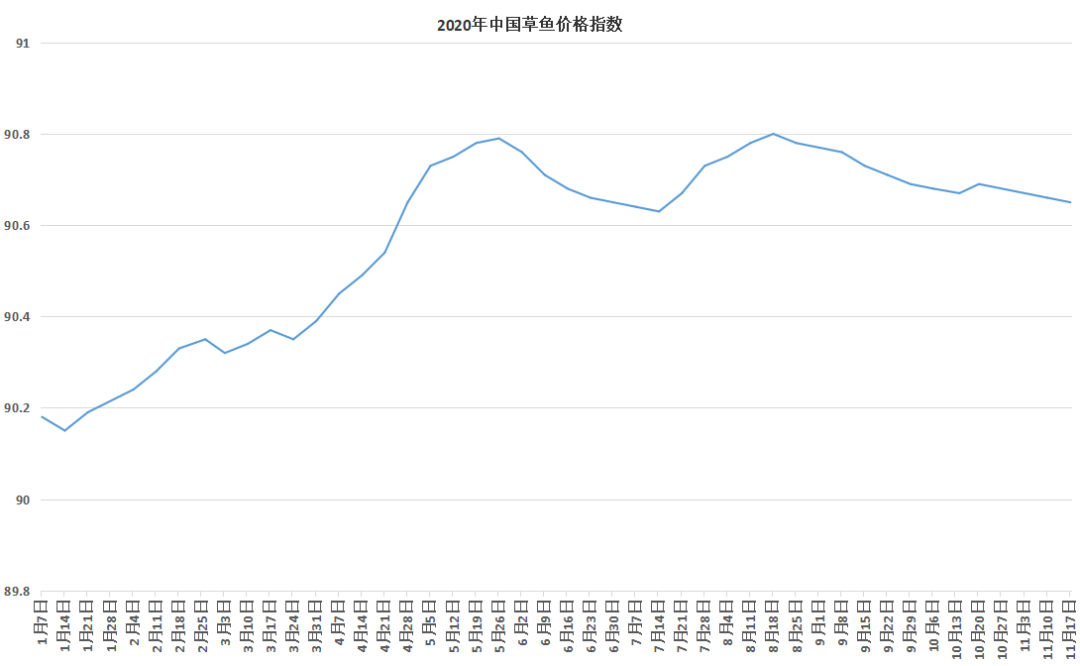 脆肉鲩高位企稳，大草鱼需求突增，回涨0.2元/斤！能拉动鱼价全线反弹吗？