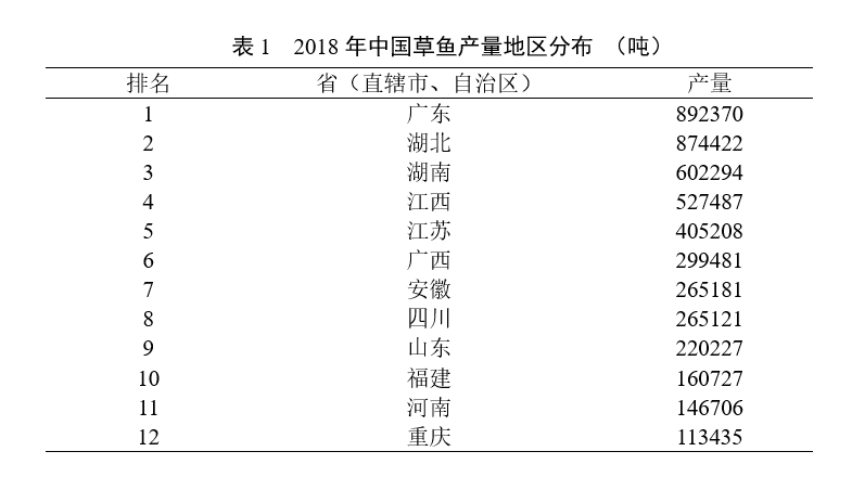 国家现代农业产业技术体系 | 草鱼产业发展报告