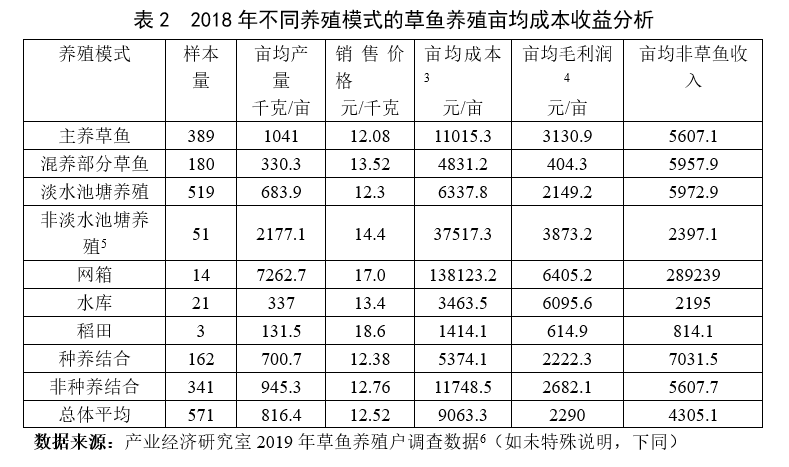 国家现代农业产业技术体系 | 草鱼产业发展报告