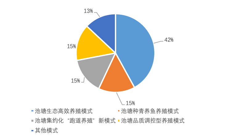 国家现代农业产业技术体系 | 草鱼产业发展报告