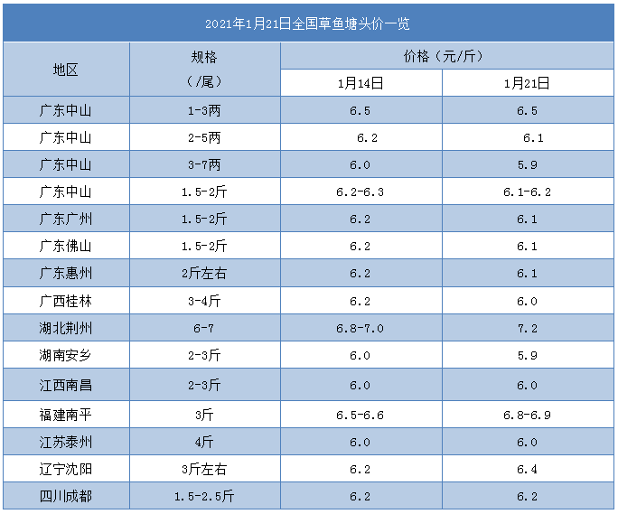 涨！涨！涨！最高再涨0.4元/斤，大草鱼存塘告急，即将全线破8元/斤时代？