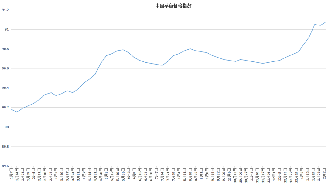 缺鱼告急？又涨0.8元/斤！草鱼变牛鱼，湖北剑指8元/斤！