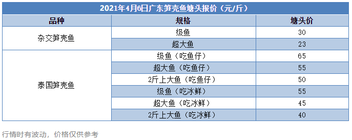 65元/斤！鱼虾大涨价，这条鱼却企稳超2个月，最低23元/斤