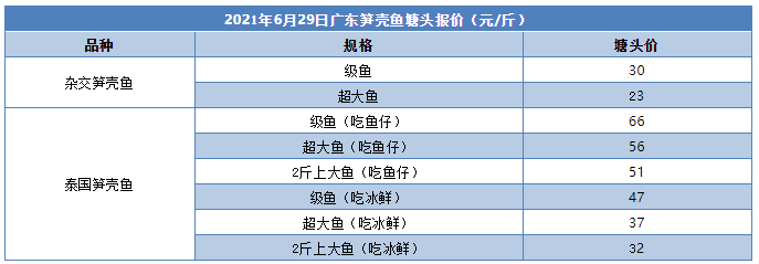 最高涨6元/斤！笋壳鱼重回30元/斤，运费涨4倍以上，销量或要萎缩