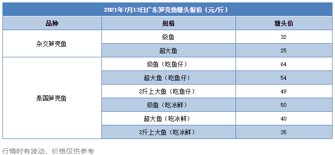 再涨3元/斤！养殖户仍在等价，流通商短期或要继续提价收鱼？