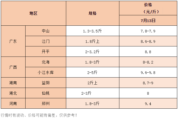 有价无市？最高9.8元/斤，大鱼货源紧缺，后市鱼价看涨