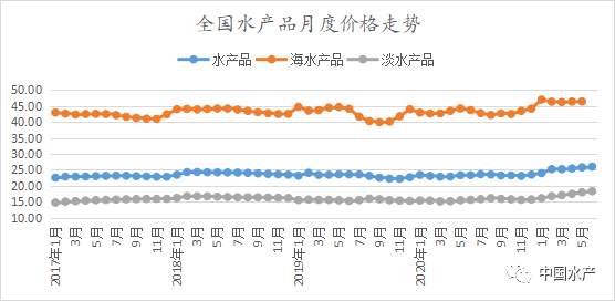 养殖量减少、供不应求是淡水鱼持续涨价的根本原因！