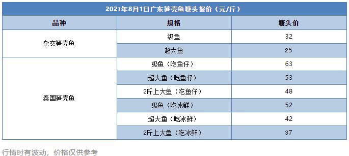 最高涨2元/斤！这条鱼销量下滑近三成，后市看跌？