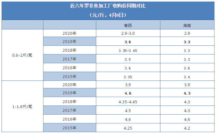 海南继续涨0.1元/斤！粤西加工厂偏好小规格鱼，1.5斤以上规格大于20%直接拒