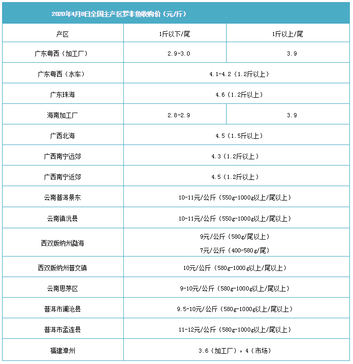 海南继续涨0.1元/斤！粤西加工厂偏好小规格鱼，1.5斤以上规格大于20%直接拒