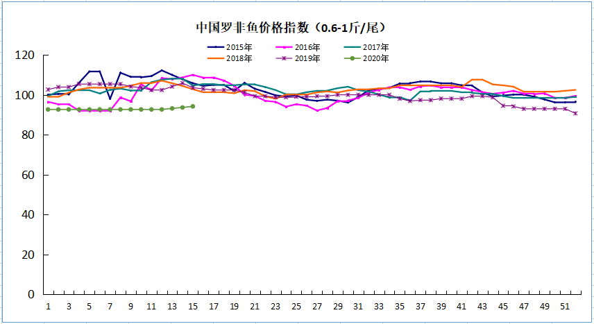 这条鱼形势严峻！涨价抢鱼？养户想说爱你不容易！| 中国罗非鱼价格指数