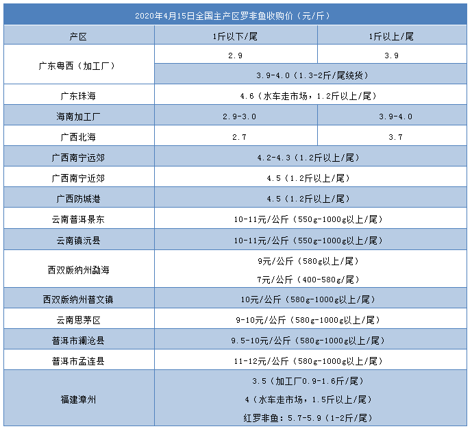 这条鱼形势严峻！涨价抢鱼？养户想说爱你不容易！| 中国罗非鱼价格指数