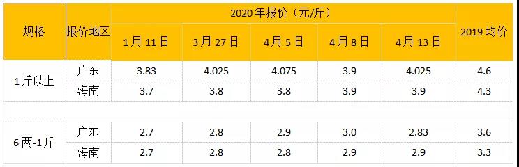 国内市场基本恢复，很多水产品都涨价了，为何罗非鱼还在踌躇不前？