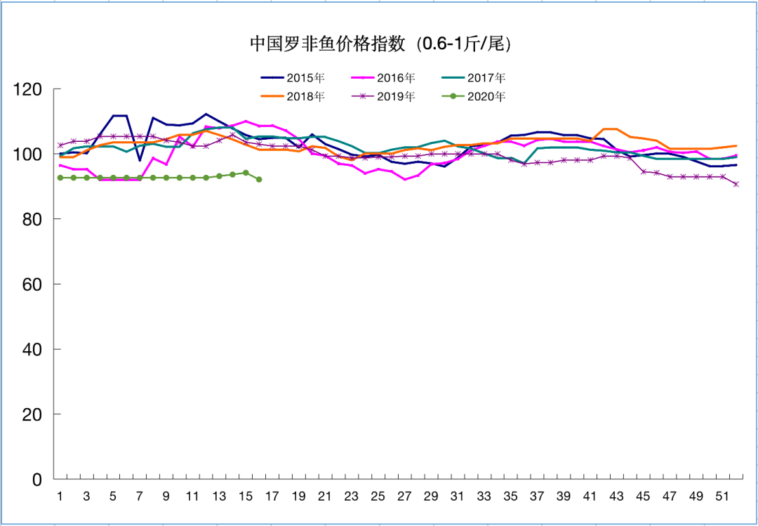 投苗量减少三成！今年养殖户主养这种规格鱼，你看好吗？