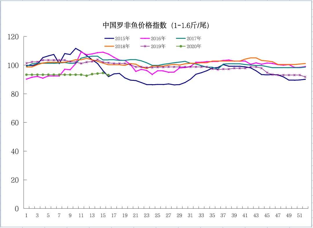 投苗量减少三成！今年养殖户主养这种规格鱼，你看好吗？