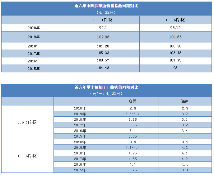 投苗量减少三成！今年养殖户主养这种规格鱼，你看好吗？