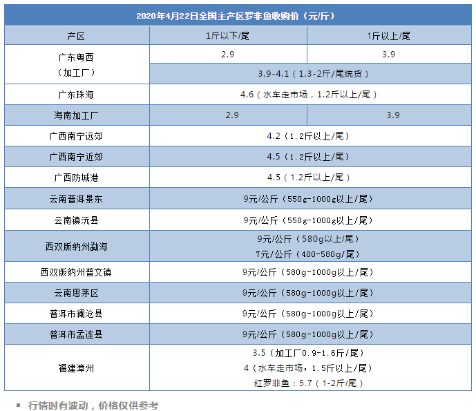 投苗量减少三成！今年养殖户主养这种规格鱼，你看好吗？