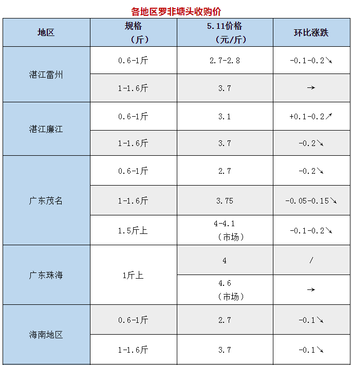 有养殖户死鱼几万斤！高温来袭，缺氧泛塘普遍，鱼价又跌0.2元/斤丨何工报价