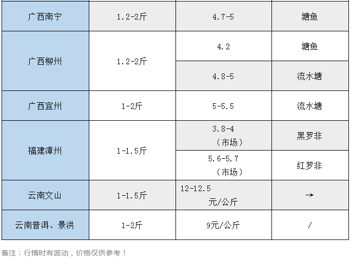 有养殖户死鱼几万斤！高温来袭，缺氧泛塘普遍，鱼价又跌0.2元/斤丨何工报价