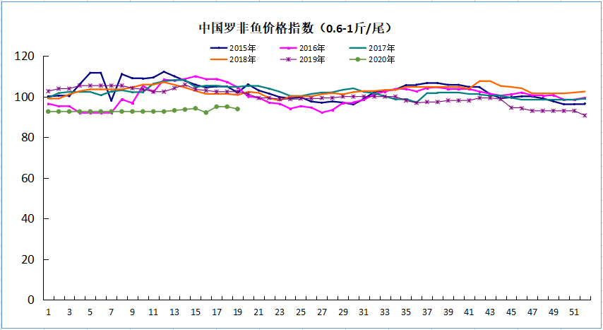 惨跌0.3元/斤！罗非鱼行情再陷低迷，粤西、云南现转养潮！