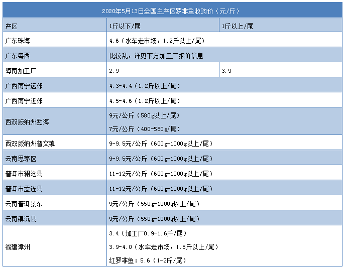 惨跌0.3元/斤！罗非鱼行情再陷低迷，粤西、云南现转养潮！