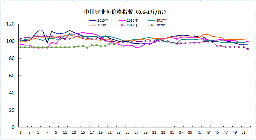 工厂主抓中小规格鱼，鱼价最高跌0.25元/斤！ | 中国罗非鱼价格指数