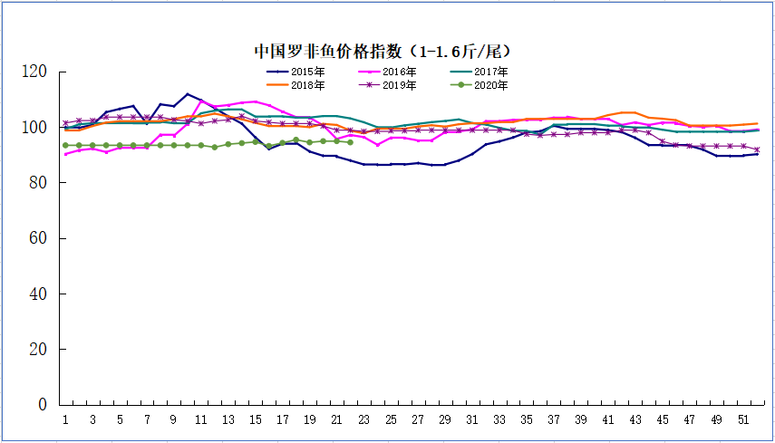 工厂主抓中小规格鱼，鱼价最高跌0.25元/斤！ | 中国罗非鱼价格指数