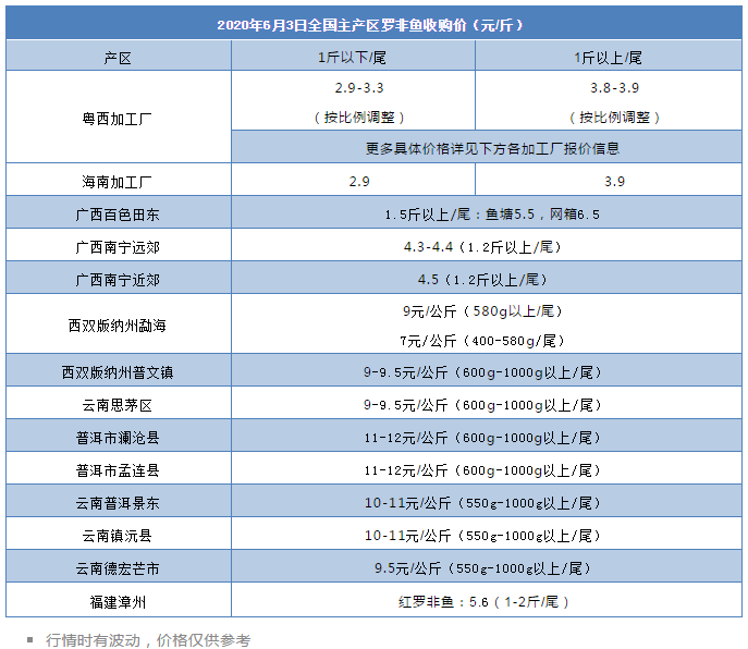 工厂主抓中小规格鱼，鱼价最高跌0.25元/斤！ | 中国罗非鱼价格指数