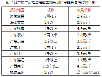 美味便宜，刺少肉多，罗非鱼具备网红的特质！再不转内销，或成“一条死鱼”？  原创