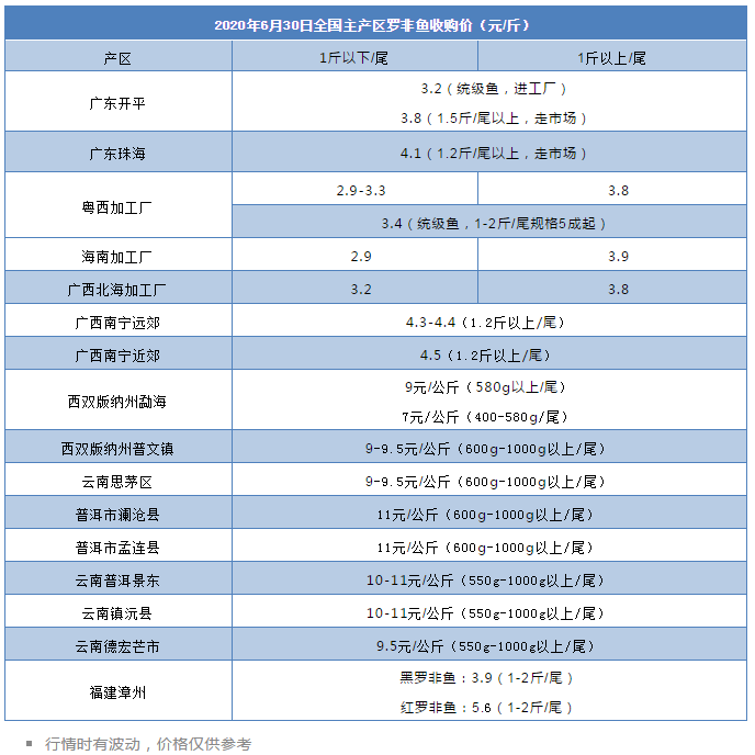 工厂、经销商提价收鱼！高温季链球病暴发，后市鱼价… | 中国罗非鱼价格指数