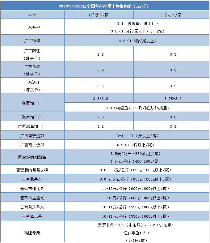 广东2.5元/斤！养这条鱼太难了！低价料冲进云南，一包料便宜20元