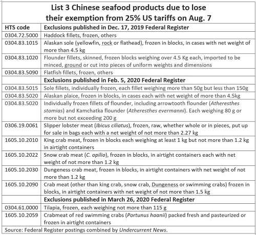 美国罗非鱼关税豁免即将到期，不确定性增加，进口商做两手准备