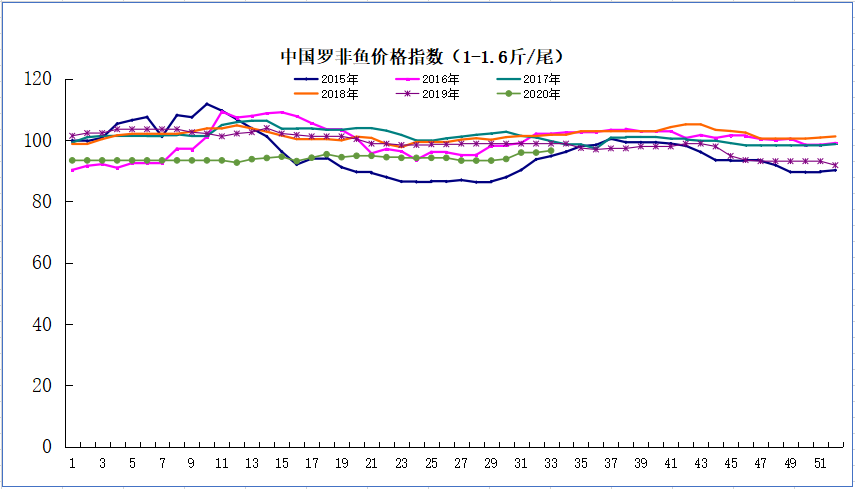 抢鱼！罗非鱼终于涨价了，加工厂收购价全线上涨！| 中国罗非鱼价格指数