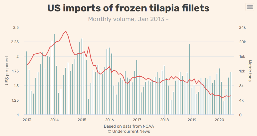 美国罗非鱼进口量连续四个月正增长，单价仍在低位